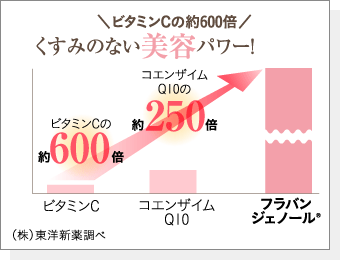 コエンザイムQ10の約250倍