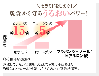 セラミドの約15倍