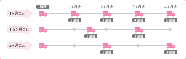 選べる3つのお届けコース