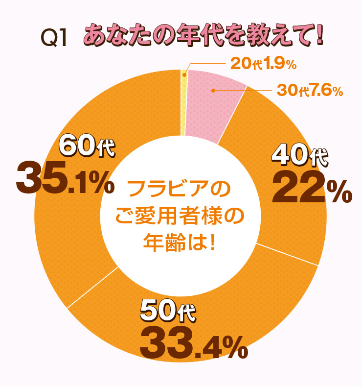 Q1 あなたの年代を教えて! 60代 35.1% 50代 33.4% 40代 22% 30代 7.6% 20代 1.9%