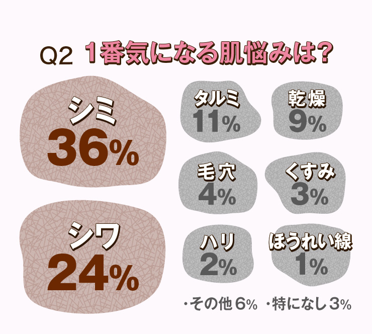Q2 1番気になる肌悩みは? シミ36% シワ24% タルミ11% 乾燥9% 毛穴4% くすみ3% ハリ2% ほうれい線1% その他6% 特になし1%