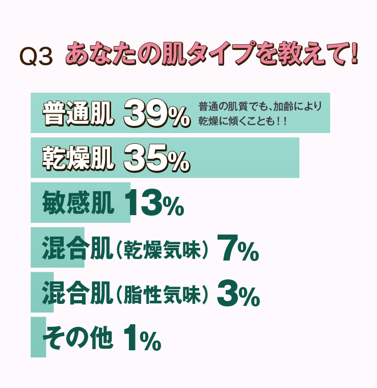 Q3 あなたの肌タイプを教えて! 普通肌39% 乾燥肌35% 敏感肌13% 混合肌(乾燥気味)7% 混合肌(脂性気味)3% その他1%